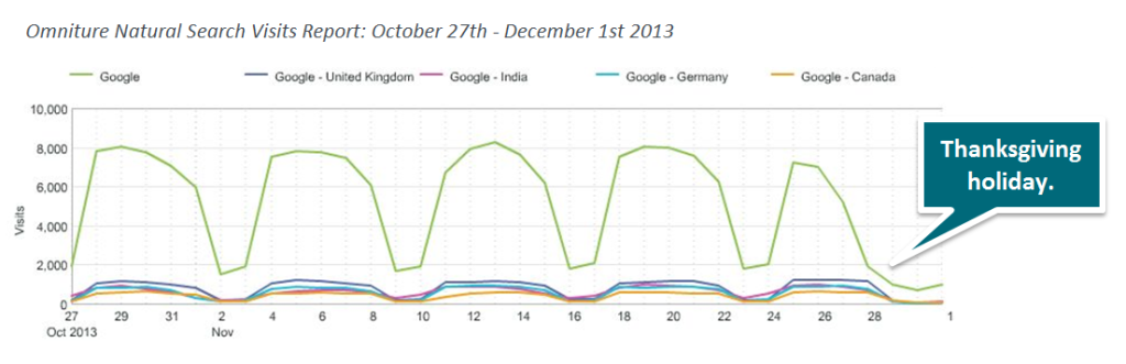 2013 Organic website traffic during robots.txt file overwrite