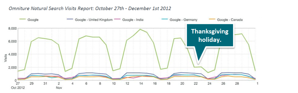 2012 Organic website traffic prior robots.txt file disallow /