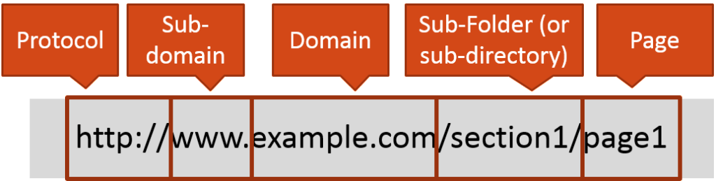 Technical SEO Best Practices - URL Structure